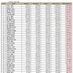 민지 11월 여자 아이돌 <b>브평</b> 1위 했네