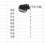 우리 회사 <b>조직</b>도 어떤가요?
