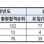 대학 충원합격자 순위 이거 어떻게 <b>해석</b>하는거야??
