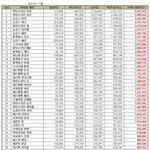 2023년 11월 아이돌 개인 브랜드<b>평판</b> 남녀통합 순위