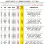 [댓글부탁해] 여대 입결 나옴