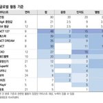 글로벌 활동 기준 SM 아티스트 파워 <b>랭킹</b>
