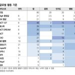 <b>미래에셋</b> sm 글로벌활동 아티스트 순위