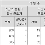 하이브 <b>에스엠</b> 제와피 와이지 직원 규모 현황