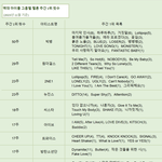 [이것좀봐줘] 멜론 주간차트 1위한 아이돌그룹 노래