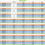 4대 기획사 하이브, SM, JYP, <b>YG</b> 10년간 실적