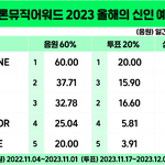 멜뮤 신인상도 백퍼 제베<b>원각</b>이네?