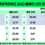 2023 멜론뮤직어워드 <b>예측표</b>와 수상결과