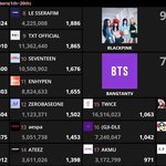 유튜브 구독자 상승 순위 <b>베몬</b> 1위