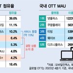 "둘 다 보세요" <b>OTT</b> 새 생존 전략…애플TV·파라마운트도...