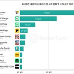 놀라운 2023년 세계 만화 앱 <b>매출</b> 순위....