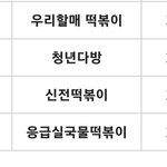 떡볶이 매출 순위 <b>TOP</b>5