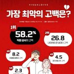 고백 중 <b>최악</b>의 고백은?