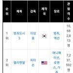 스즈메 잡고 <b>엘리</b>멘탈 넘으러가는 서울의봄 (현재 한국영화 2위)