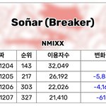 엔믹스 선공개곡 멜론 일간 순위 추이