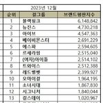 12월 걸그룹 브랜드평판 나왔네