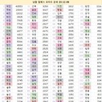 남돌 알<b>페스</b> 총순위래