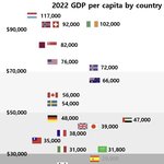 2023년 1<b>인당</b> GDP 순위