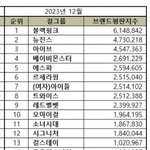 여돌 12월 브랜드<b>평판</b>
