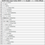 2023년 일본 트위터에서 가장 많이 언급된 <b>케이</b>팝 아이돌 순위...