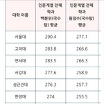 국내 대학순위(인문/<b>자연</b>)