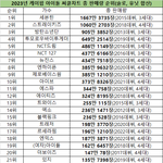 [댓글부탁해] 2023년 <b>케이</b>팝 아이돌 써클차트 총 판매량 순위