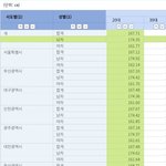 통계청 2023 한국 <b>남여</b> 평균키
