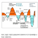 지구 온난화가 거짓인 이유