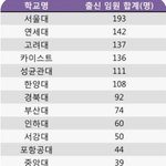 중경<b>외시</b> 부터는 학벌 메리트 있는거 아니야?