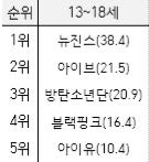 올해 <b>갤럽</b> 10대 순위