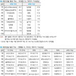 르세라핌 팬들 이제 1군타령 못하겠네