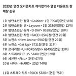 2023년 연간 오리콘차트 케이<b>팝</b><b>가수</b> 앨범 다운로드 판매량 순위