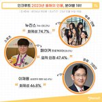 뉴진스·페이커·이재용...인크루트 ‘2023 올해의 <b>인물</b>’