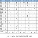 <b>외대</b>,이대vs건대 비교글 진심으로 쓰는건가