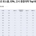 아웃풋 순위 나왔네요 고서<b>연성</b>한이서중경외