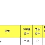 [댓글부탁해] 와 뮤뱅 엑소 <b>첫눈</b> 1위했네