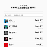 2023년 <b>SM</b> 초동 순위