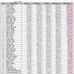 12월 아이돌 개인 브랜드<b>평판</b>