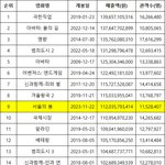 대한민국 역대 박스오피스 순위 <b>TOP</b>15