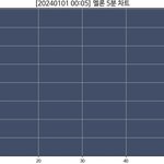 [NCT드림] 2024년 5분차트 보니까