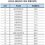 인서울 주요대학 <b>취업률</b>자료