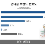 우리나라 편의점 <b>선호도</b> 순위 근황