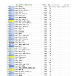 2023 남돌<b>포타</b> 하트수 순위