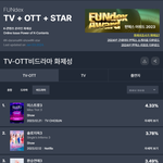 비드라마 화제성, 4위 이관희·3위 장나라·2위 이승연…1위는 당연히...