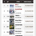 <b>KPOP</b> 아티스트 해외 음원 총 누적 스트리밍