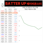 베이비<b>몬스터</b> 멜론 30일 이용자수 추이