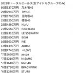 2023년 오리콘차트 걸그룹 매출순위