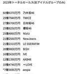 2023년 오리콘 <b>차트</b> 걸그룹 매출