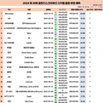 <b>음원</b>부분 10위안에 에스파 엔드림만 안줌