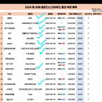 2023 골든디스크 음반/음원 <b>본상</b> 10팀 결과